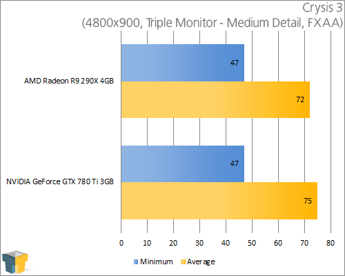 AMD Radeon R9 290X and NVIDIA GeForce GTX 780 Ti - Crysis 3 (4800x900)