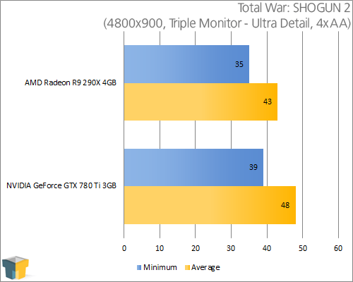 AMD Radeon R9 290X and NVIDIA GeForce GTX 780 Ti - Total War: SHOGUN 2 (4800x900)