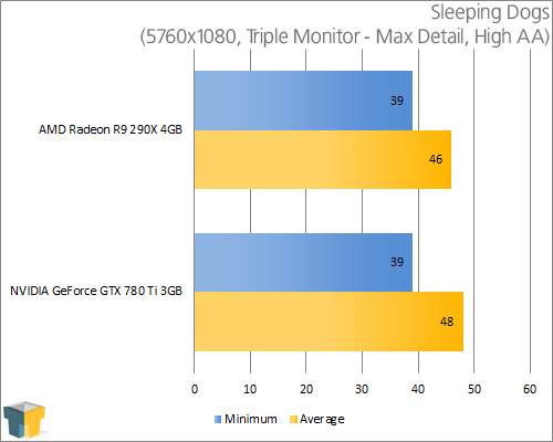 AMD Radeon R9 290X and NVIDIA GeForce GTX 780 Ti - Sleeping Dogs (5760x1080)