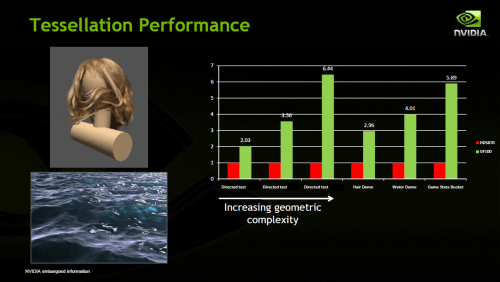 NVIDIA's Fermi - Tessellation Performance