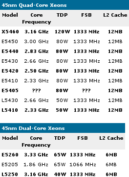 45nm_xeon_leaked_dailytech.png