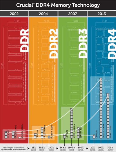 Crucial DDR4 Infographic