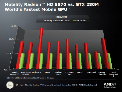  on Where The Competition Is Concerned  Amd Boasts Total Market Leadership
