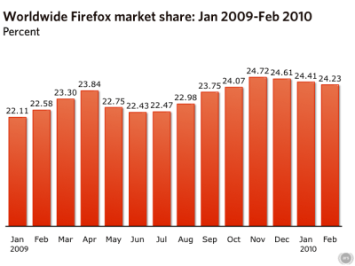 Firefox Might Not Ever Hit a 25% Market Share