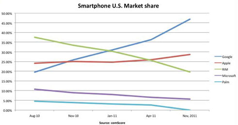 smartphone_market_share_techcrunch_010212.jpg