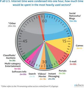 time_spent_online_080310.jpg