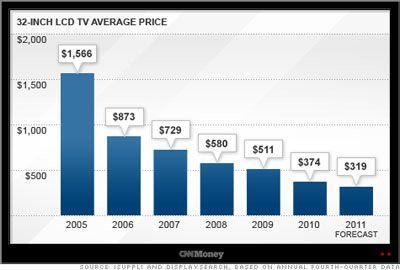tv_prices_cnn_money_020411.jpg