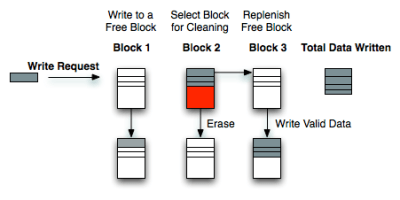 write_amplification_anand_083109.png