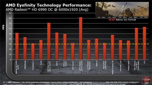 AMD Radeon HD 6990 Multi-Monitor Performance