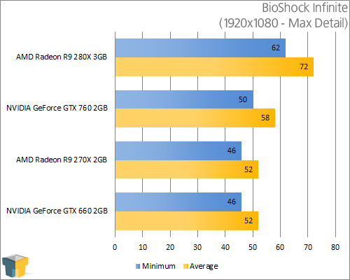 AMD Radeon R9 280X - BioShock Infinite (1920x1080)