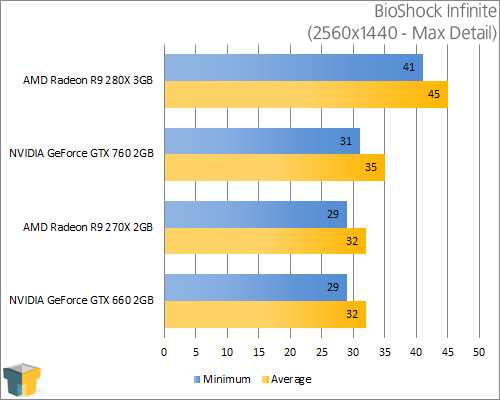 AMD Radeon R9 280X - BioShock Infinite (2560x1440)