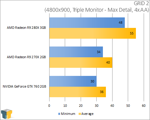 AMD Radeon R9 280X - GRID 2 (4800x900)