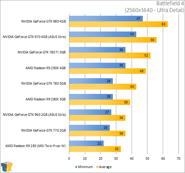 ASUS GeForce GTX 960 Strix - Battlefield 4 (2560x1440)