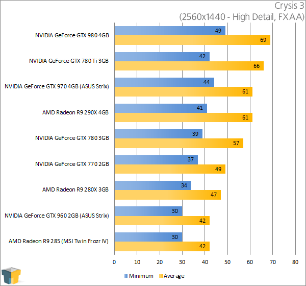 ASUS GeForce GTX 960 Strix - Crysis 3 (2560x1440)