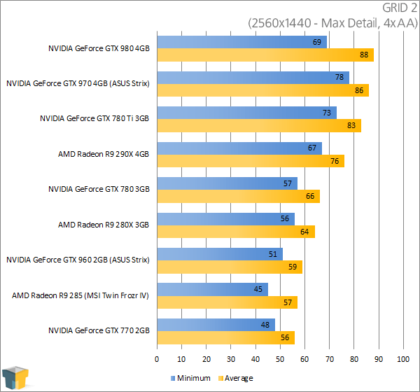 ASUS GeForce GTX 960 Strix - GRID 2 (2560x1440)