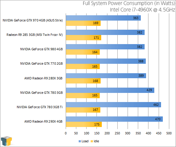 ASUS GeForce GTX 970 Strix - Power Consumption