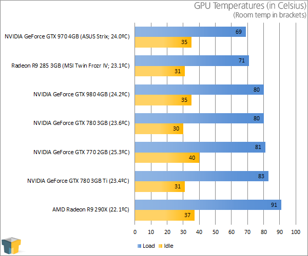 ASUS GeForce GTX 970 Strix - Temperatures