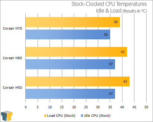 Corsair H60 CPU Cooler Performance Results
