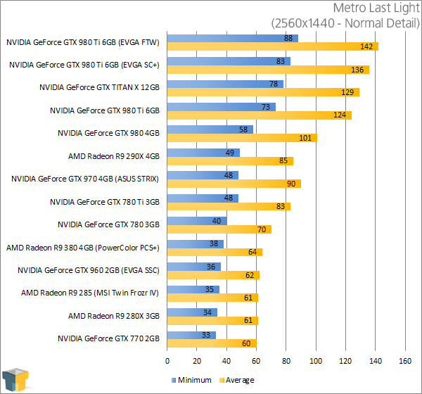 NVIDIA GeForce GTX 980 Ti - Metro Last Light (2560x1440)