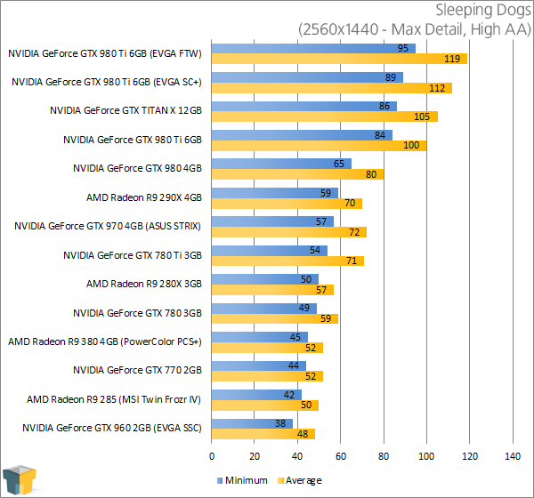 NVIDIA GeForce GTX 980 Ti - Sleeping Dogs (2560x1440)
