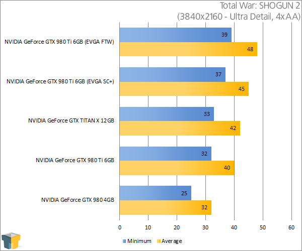 NVIDIA GeForce GTX 980 Ti - Total War: SHOGUN 2 (3840x2160)