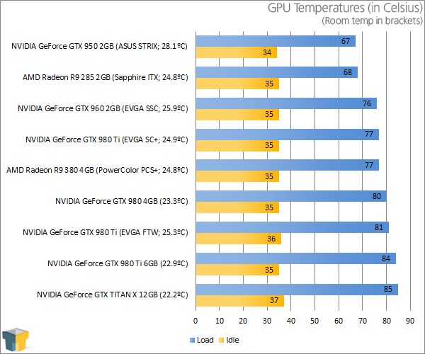 NVIDIA GeForce GTX 980 Ti - Temperatures