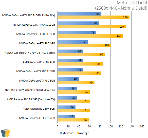 NVIDIA GeForce GTX 980 Ti - Metro Last Light (2560x1440)