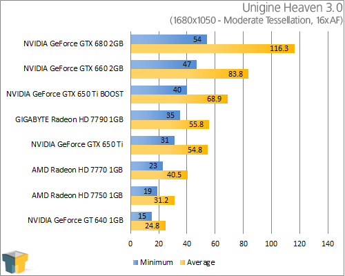GIGABYTE GeForce GTX 650 Ti - Unigine Heaven 3.0 (1680x1050)