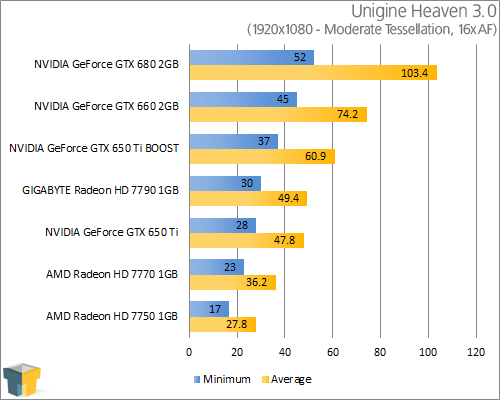 GIGABYTE GeForce GTX 650 Ti - Unigine Heaven 3.0 (1920x1080)