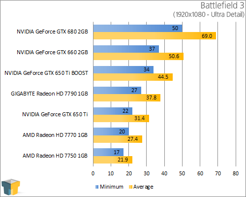 GIGABYTE GeForce GTX 650 Ti - Battlefield 3 (1920x1080)