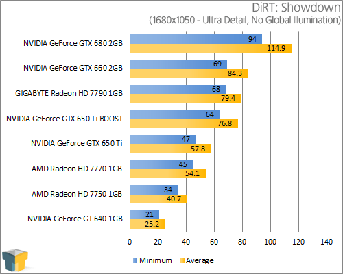 GIGABYTE GeForce GTX 650 Ti - DiRT: Showdown (1680x1050)