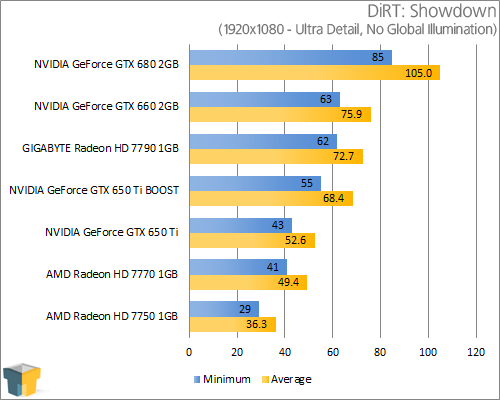 GIGABYTE GeForce GTX 650 Ti - DiRT: Showdown (1920x1080)