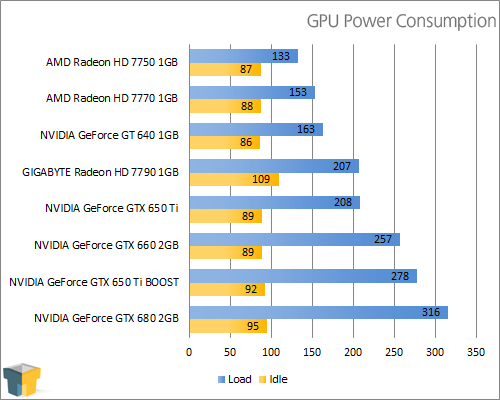 GIGABYTE GeForce GTX 650 Ti - Power Consumption
