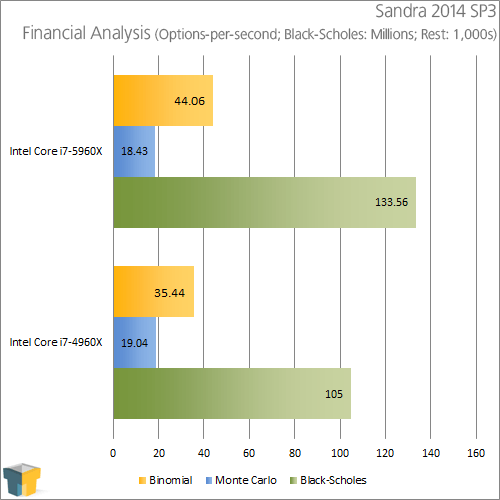 Intel Core i7-5960X - Sandra Financial Analysis