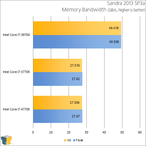 Intel Core i7-4770K - Sandra Memory Bandwidth