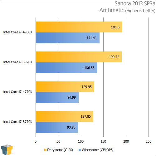 Intel Core i7-4770K - Sandra Arithmetic
