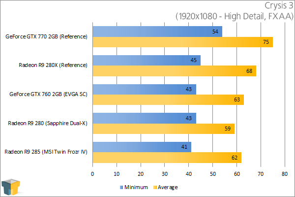 MSI Radeon R9 285 Twin Frozr IV - Crysis 3 (1920x1080)