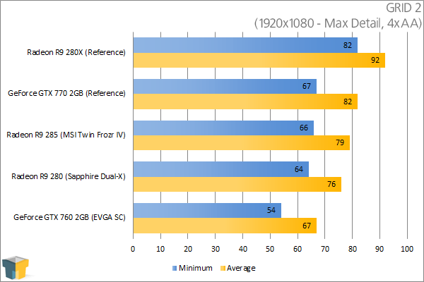 MSI Radeon R9 285 Twin Frozr IV - GRID 2 (1920x1080)