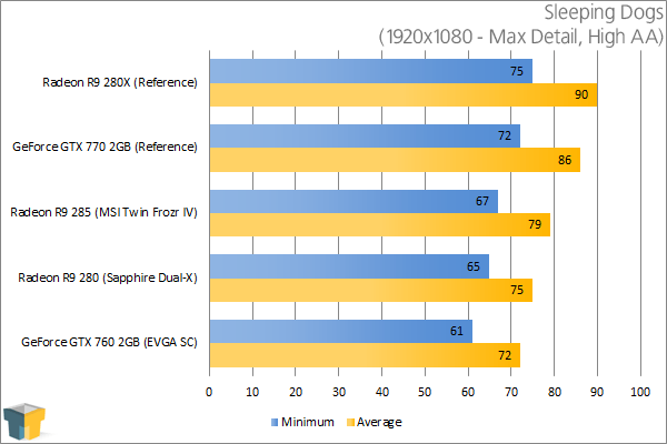MSI Radeon R9 285 Twin Frozr IV - Sleeping Dogs (1920x1080)