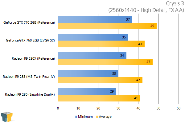 MSI Radeon R9 285 Twin Frozr IV - Crysis 3 (2560x1440)