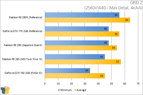 MSI Radeon R9 285 Twin Frozr IV - GRID 2 (2560x1440)