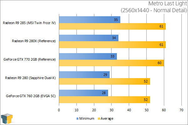 MSI Radeon R9 285 Twin Frozr IV - Metro Last Light (2560x1440)