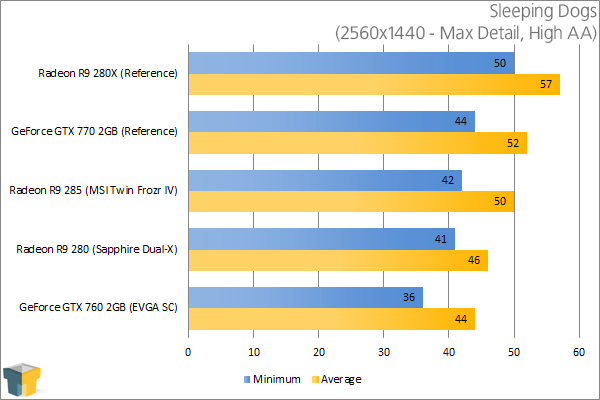 MSI Radeon R9 285 Twin Frozr IV - Sleeping Dogs (2560x1440)