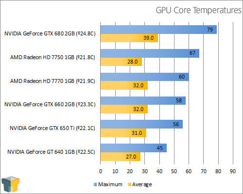 GIGABYTE GeForce GTX 650 Ti - Temperatures
