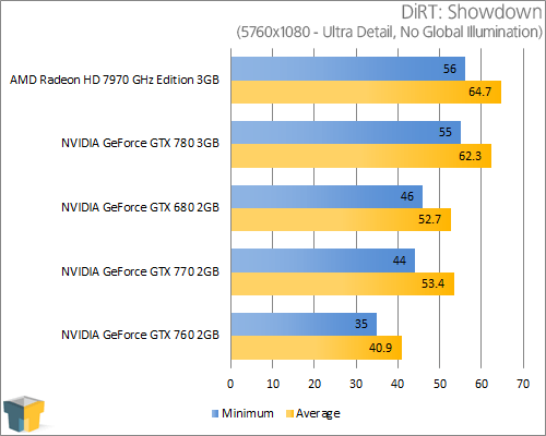 NVIDIA GeForce GTX 770 - DiRT: Showdown (5760x1080)