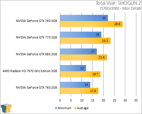 NVIDIA GeForce GTX 770 - Total War: SHOGUN 2 (5760x1080)