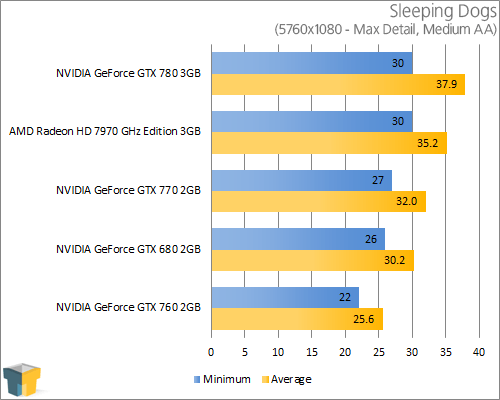 NVIDIA GeForce GTX 770 - Sleeping Dogs (5760x1080)