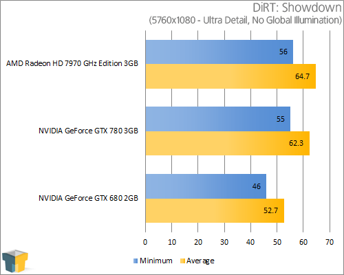 NVIDIA GeForce GTX 780 - DiRT: Showdown (5760x1080)