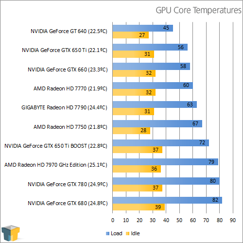 NVIDIA GeForce GTX 780 - Temperatures