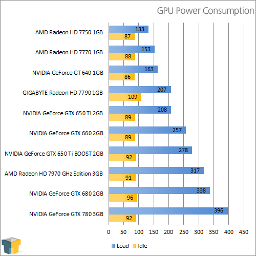 NVIDIA GeForce GTX 780 - Power Consumption